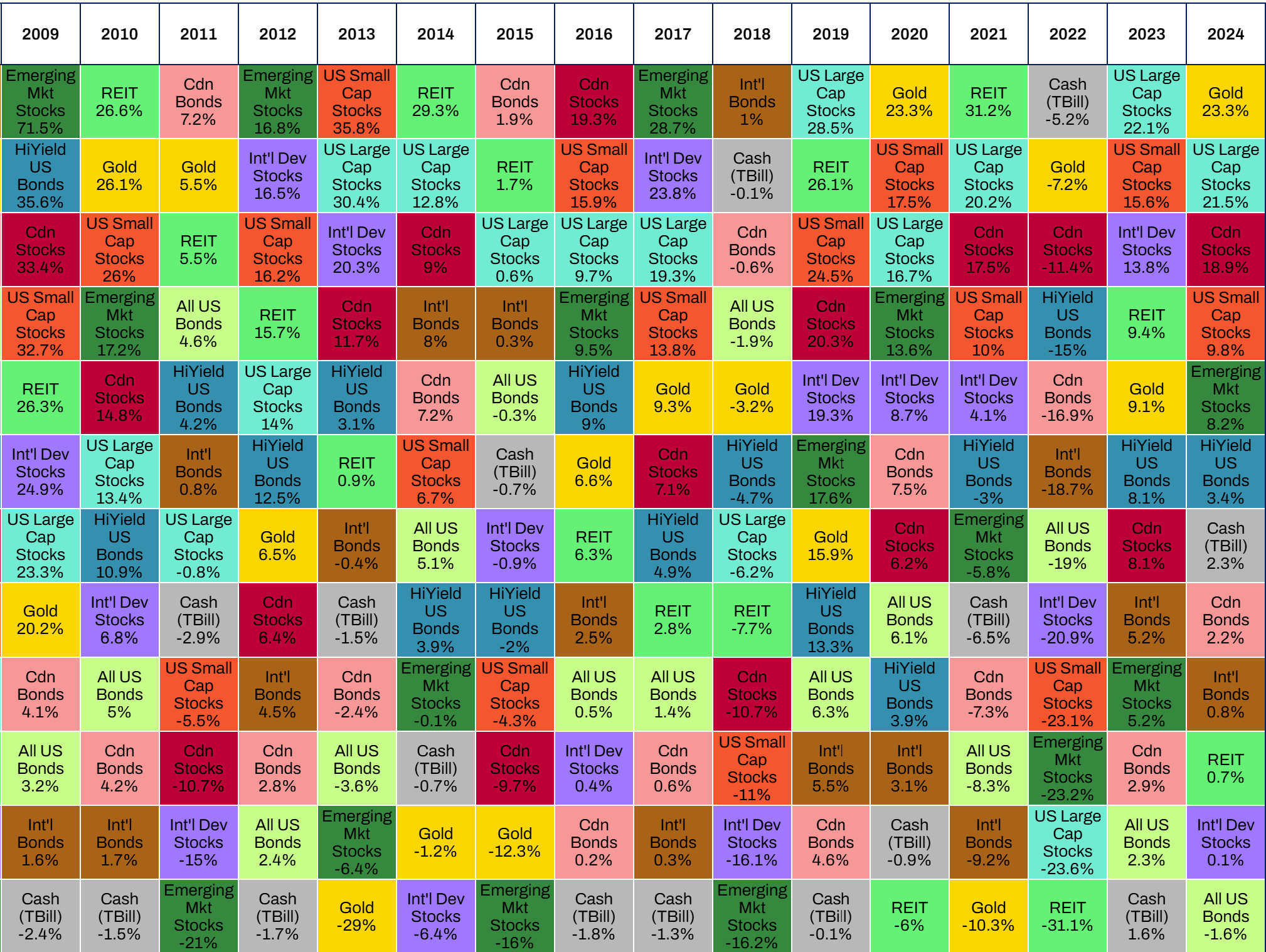 image2 A chart showing investment returns by asset class from 1985 to 2024.